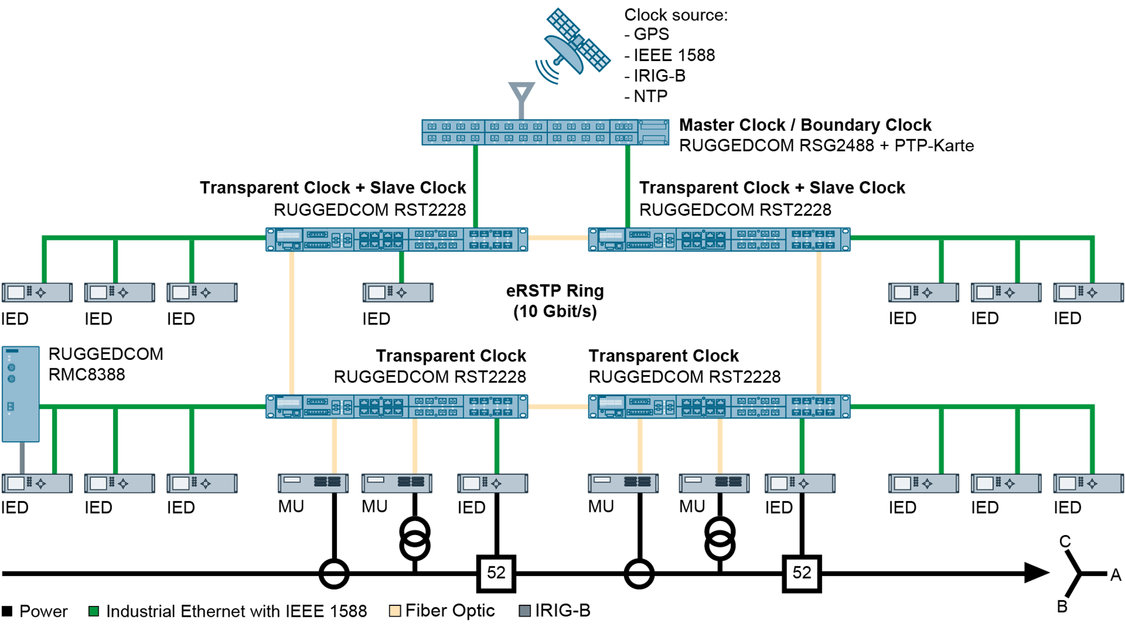 RUGGEDCOM RMC8388 unterstützt die Umwandlung lokaler Zeitsignale für intelligente Feldgeräte (IEDs). 