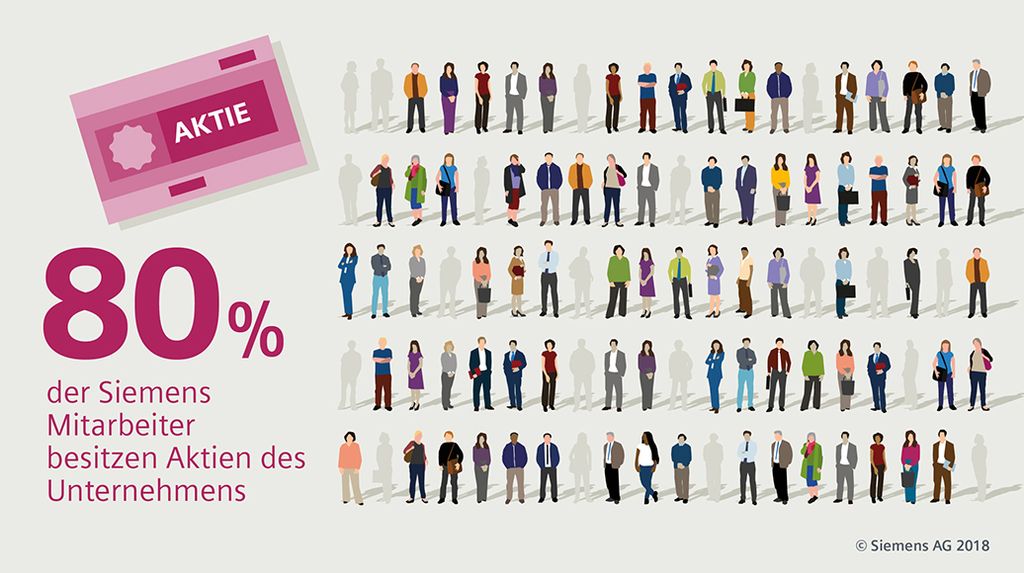 Vibrant equity culture at Siemens