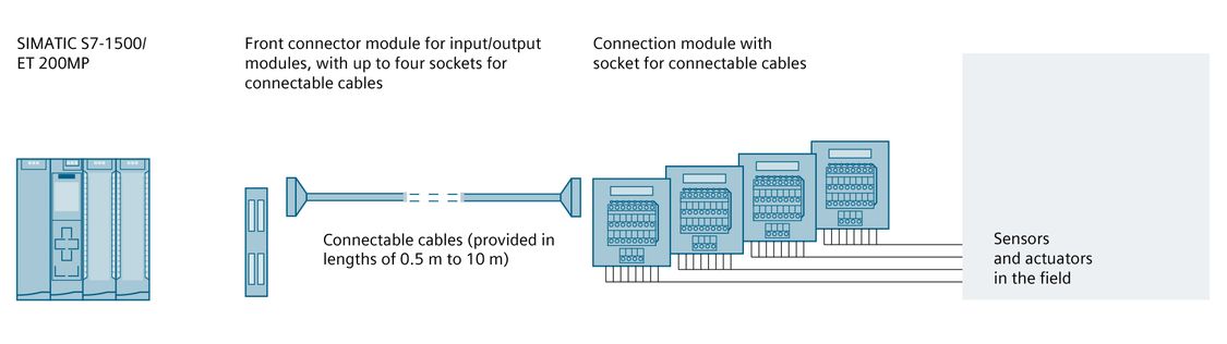 Графік конфігурації: SIMATIC TOP connect - повністю модульне з'єднання