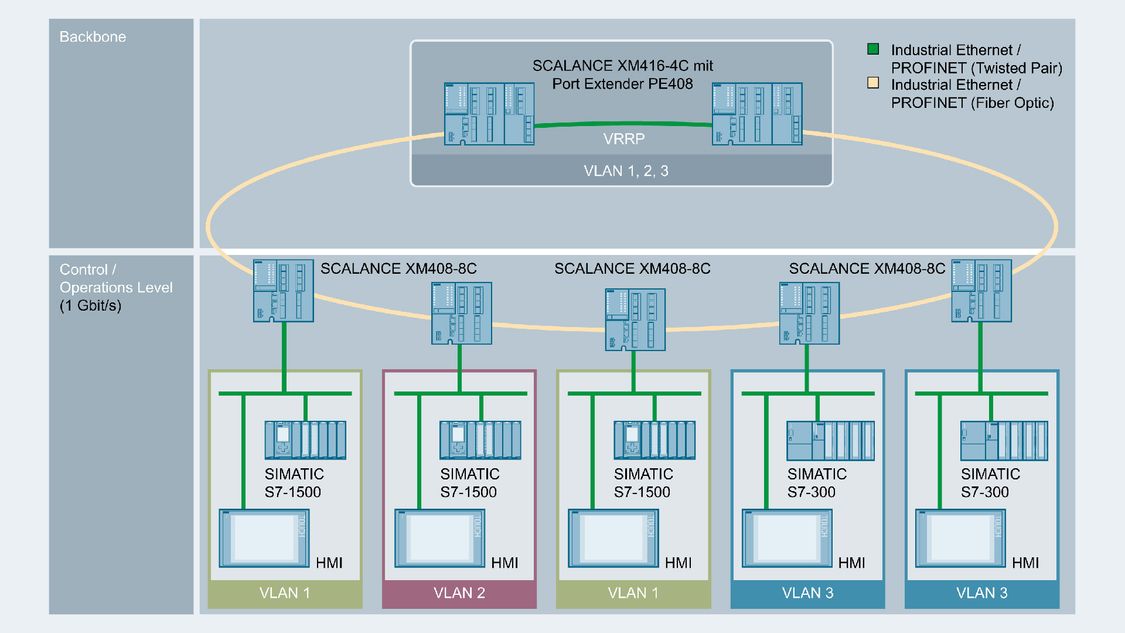 Diagram of network topology with VLANs using SCALANCE X-400 switches