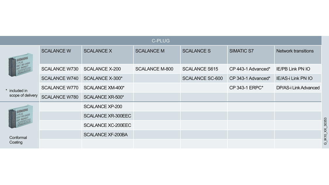 Graphic shows a table with which devices the C-PLUG can be used.