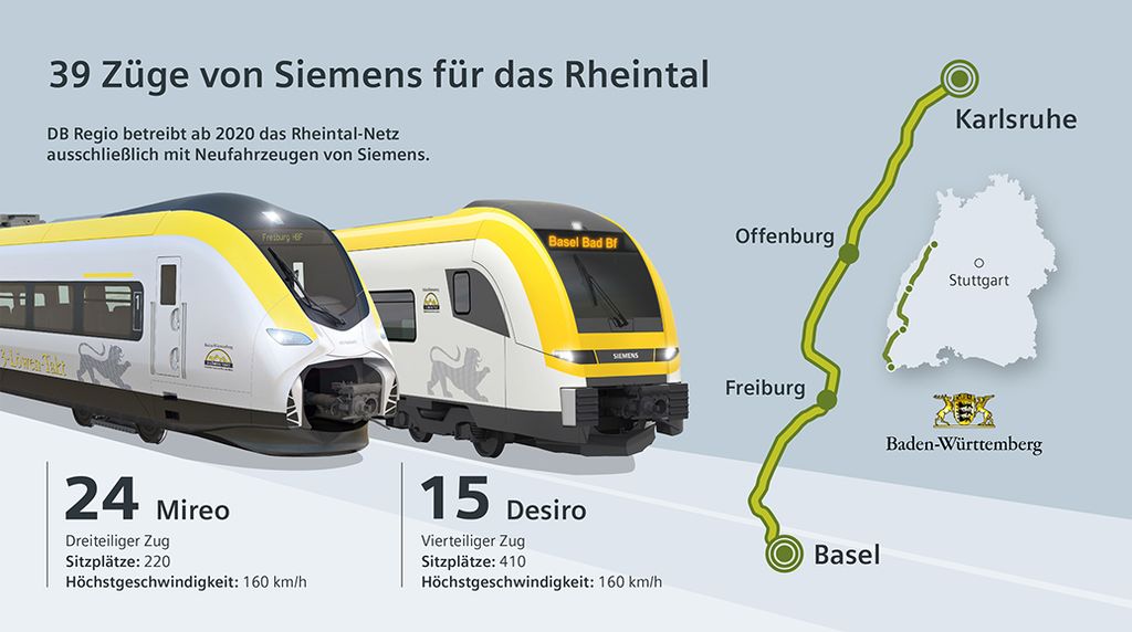 39 
Züge von Siemens für das 
Rheintal