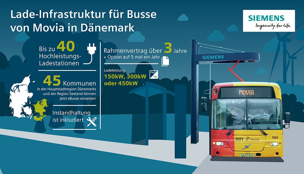 Bus Charging Infrastructure to Movia in Denmark