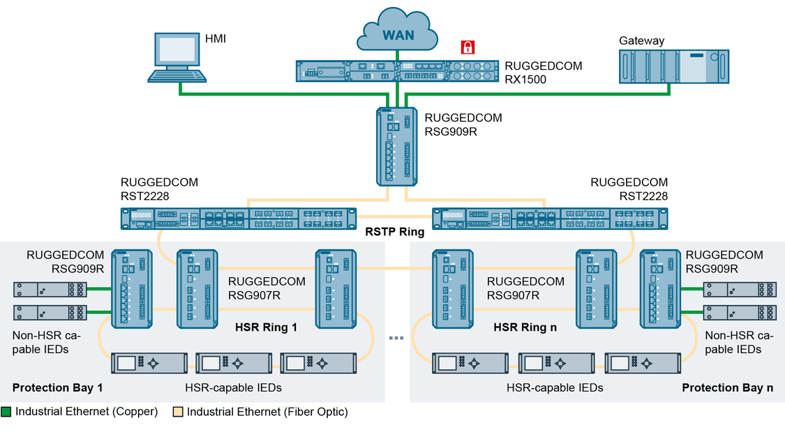每个 HSR 环网中部署两台 RUGGEDCOM RSG907R/RSG909R，用于与 PRP 站级 LAN 冗余耦合。