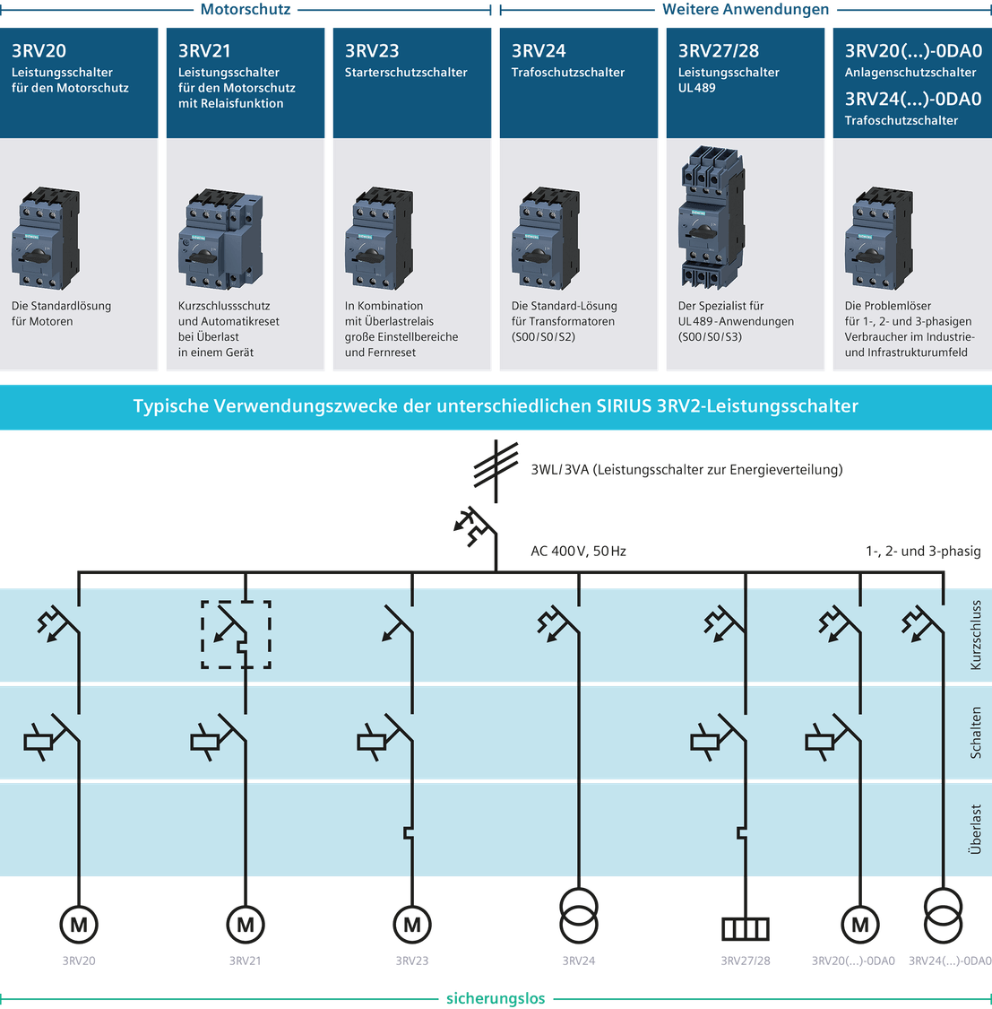 Übersicht nach typischem Verwendungszweck der Leistungsschalter SIRIUS 3RV20/21/23/24/27/28