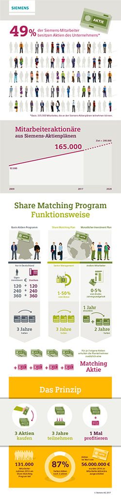 Infografik: Share Matching Programm Siemens