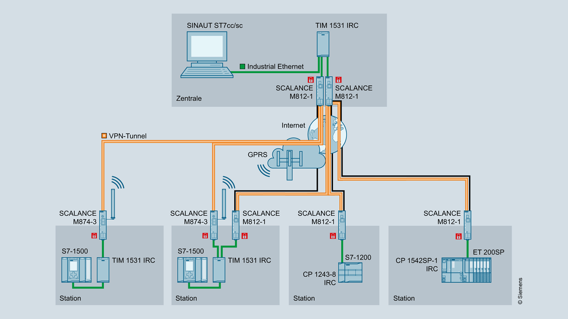 Grafische Darstellung einer Beispielkonfiguration von TIM 1531 IRC mit S7-1500 und als Knotenstation