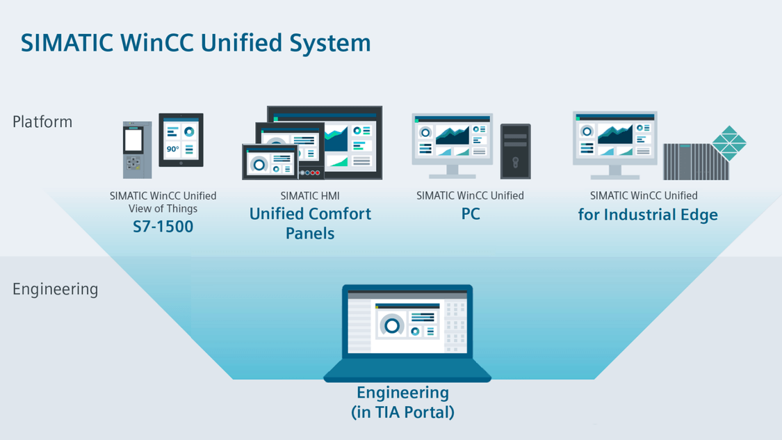 SIMATIC WinCC Unified-systemet innehåller både hårdvara och programvara