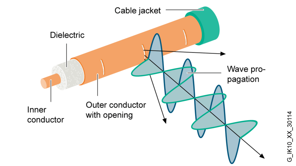 The diagram shows the structure and radiation characteristics of the RCoax cable for Industrial Wireless LAN (IWLAN)