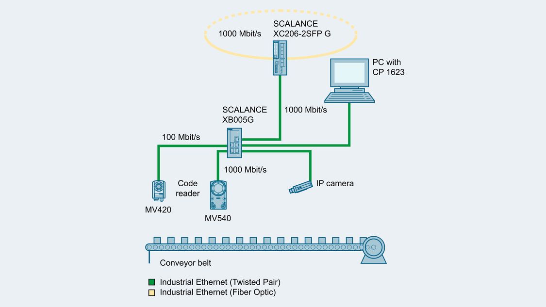 産業用イーサネットとSCALANCE XB005Gを使用したシンプルなマシンネットワーク図
