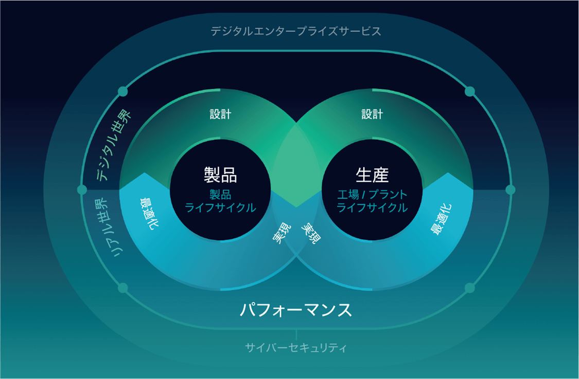 シーメンスの考える Dx ソリューションがもたらす価値 トピック Siemens Japan