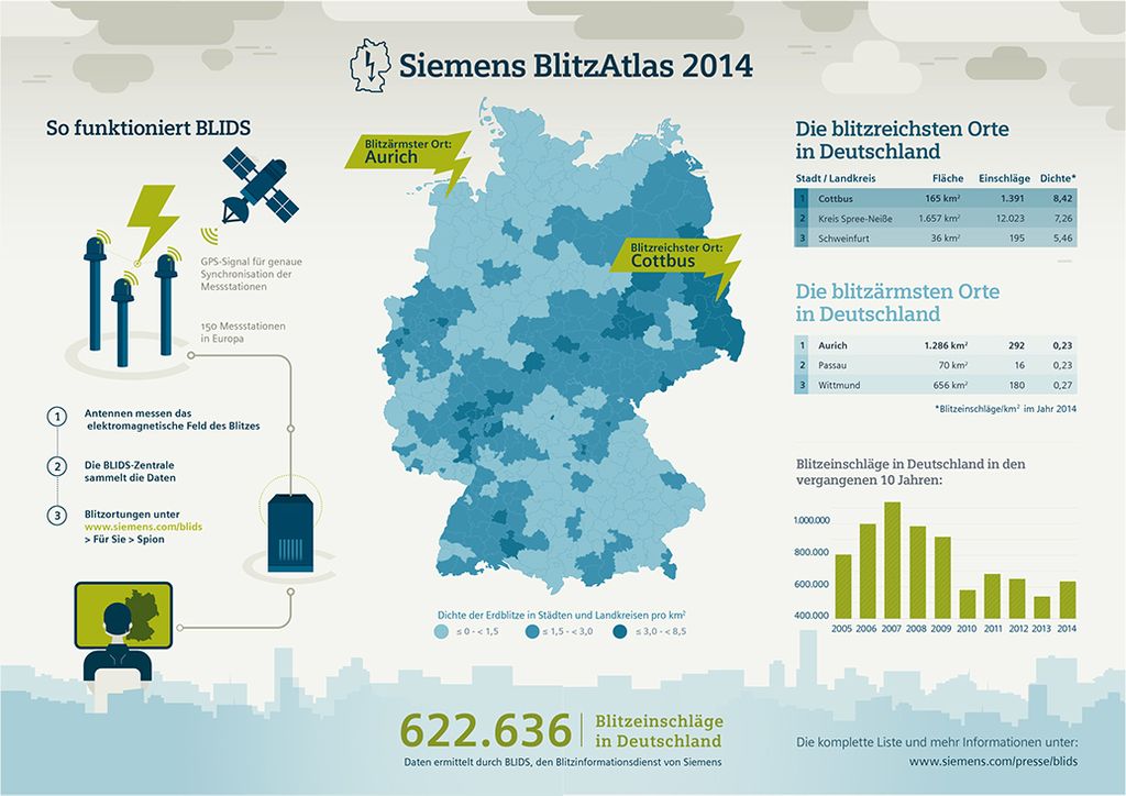 Siemens BlitzAtlas 2014