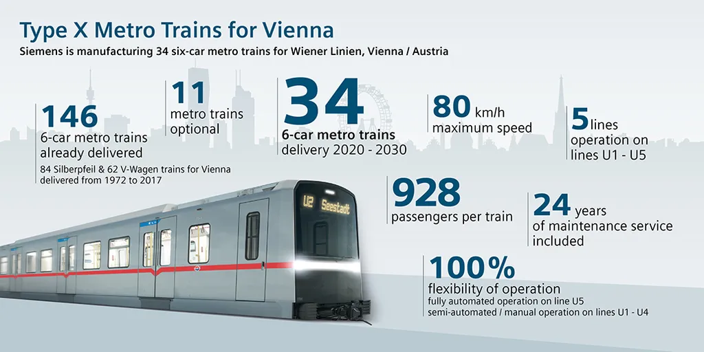 Type X Metro Trains for Vienna
