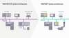 Graphic about PROFIBUS and PROFINET system architecture