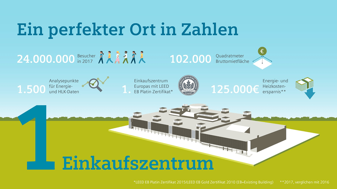Sello Einkaufszentrum Finnland