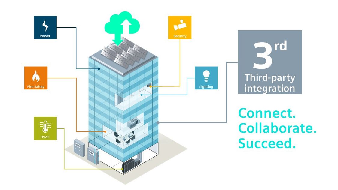 Desigo CC Ecosystem for smart buildings Building Automation Siemens USA
