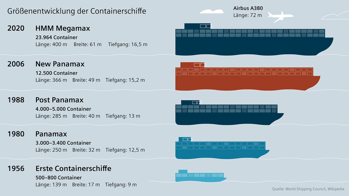 Grössenentwicklung Containerschiffe