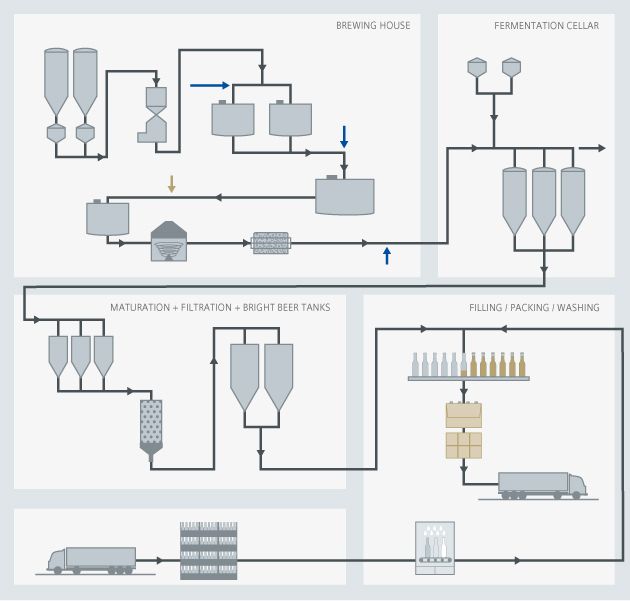 Brewing process diagram - Siemens USA