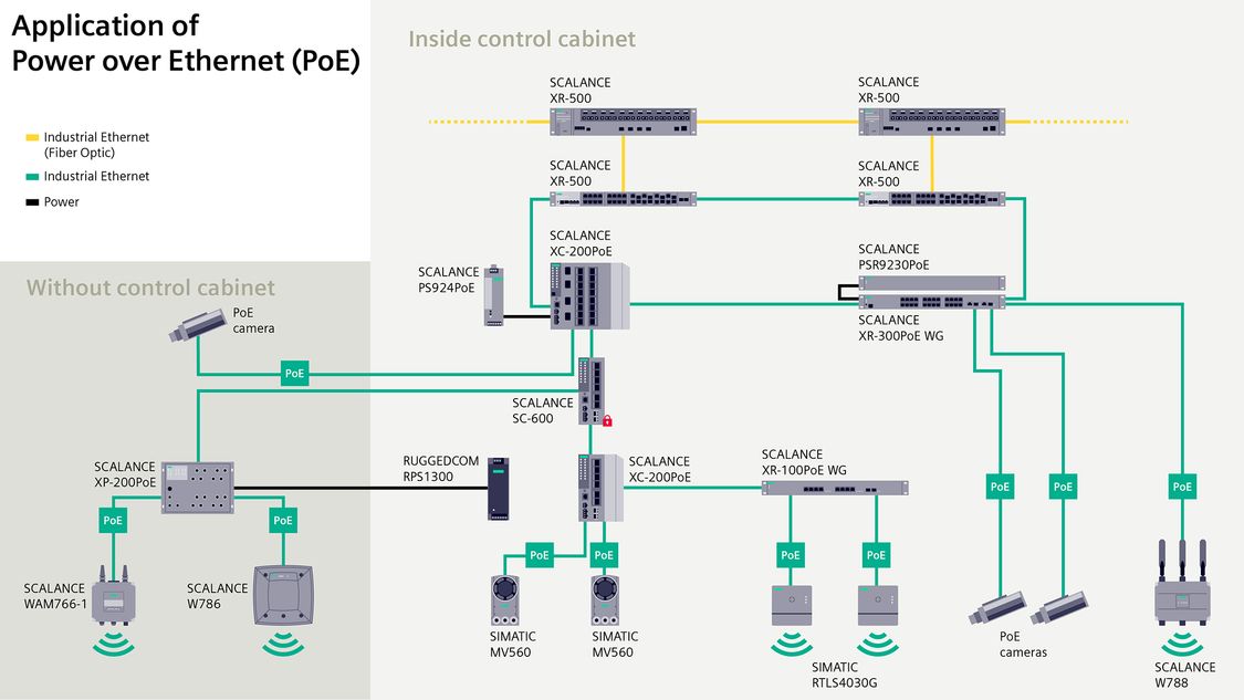 Síť zapojení celého portfolia Power over Ethernet pro průmysl skládajícího se z přepínačů, kamer a přístupových bodů