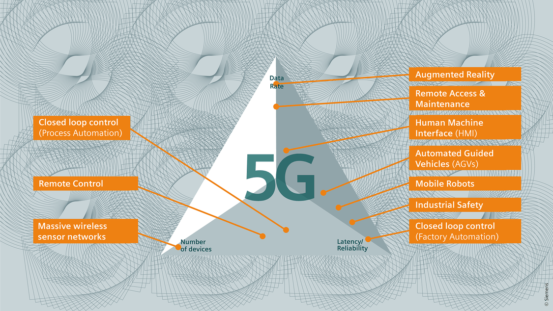 Graphic of applications for Industrial 5G