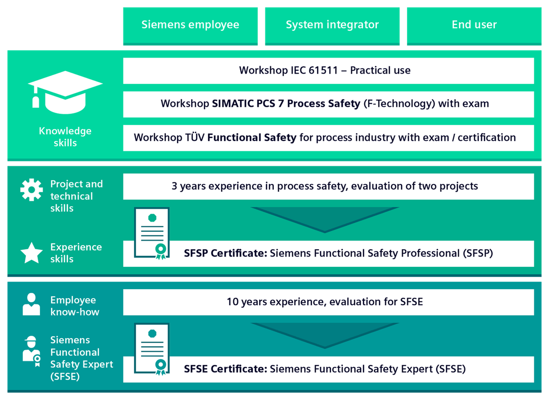 Siemens and TÜV Süd provide a certified training program to become a Safety Expert