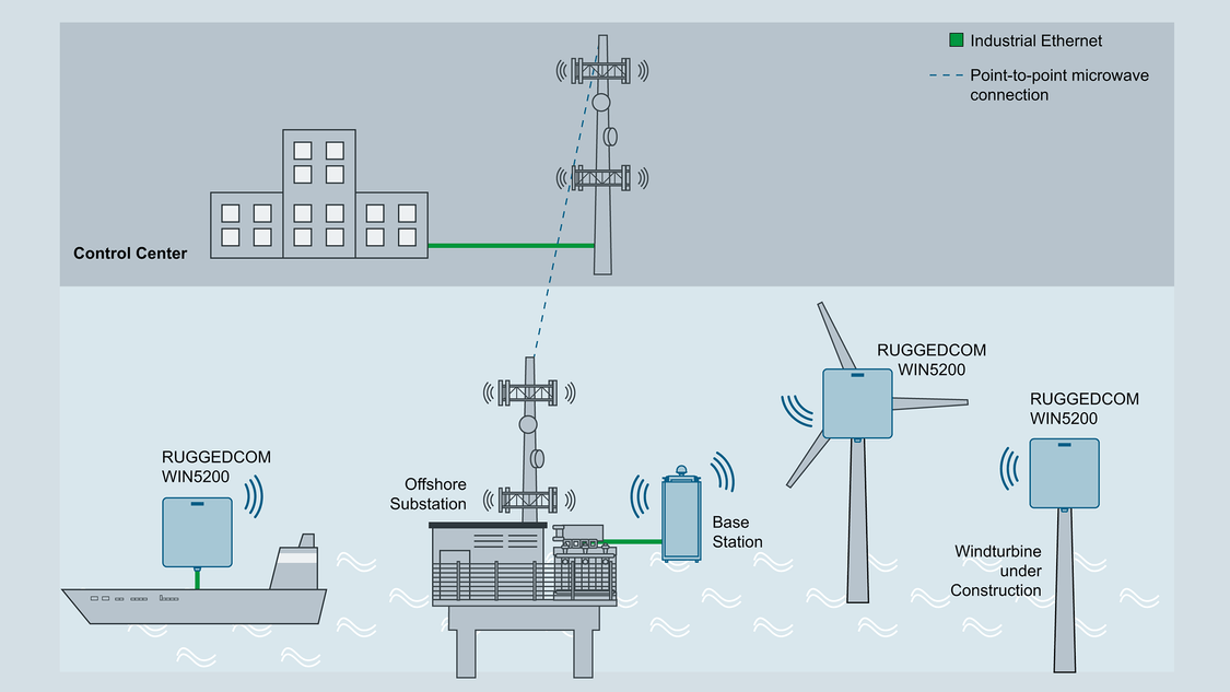 Communication for wind farms at the construction stage