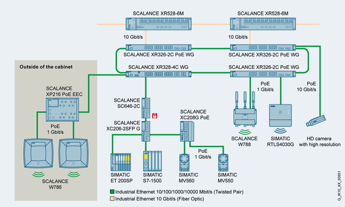 Diagram showing the powering of Power over Ethernet capable end devices with data and power via Gigabit switches SCALANCE XC-200PoE inside and XP-200PoE outside.