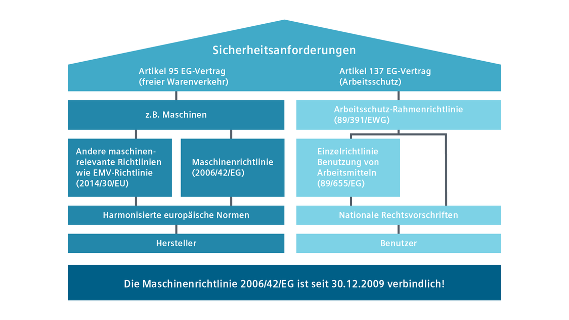 Normen Und Richtlinien | Support | Siemens