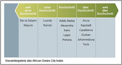 Gesamtergebnis des African Green City Index