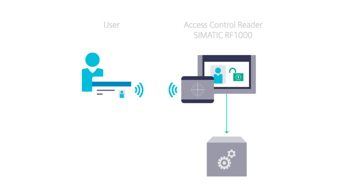 Secure identification of operating personnel with SIMATIC RF1000
