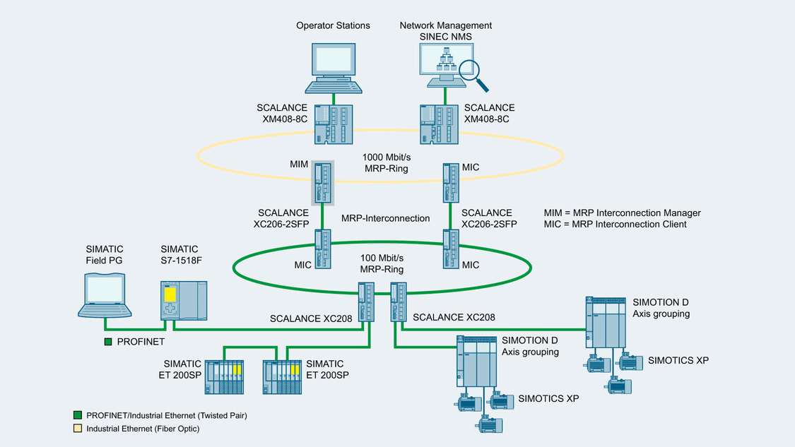 Diagram showing the coupling of several redundant MRP rings with MRP-Interconnection by SCALANCE X-200 Gigabit switches