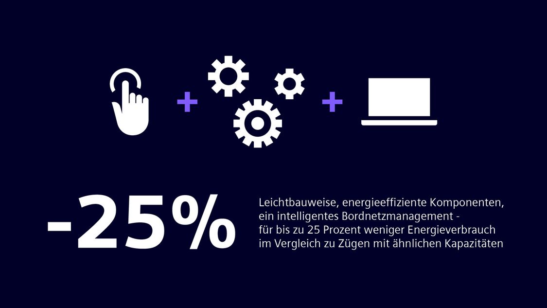 Grafik, die anzeigt, dass der Mireo bis zu 25 % Energie einsparen kann.