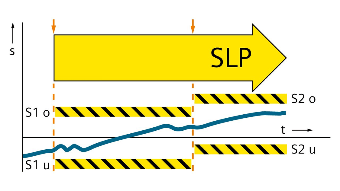 Grafik der Funktion Safely-Limited Position