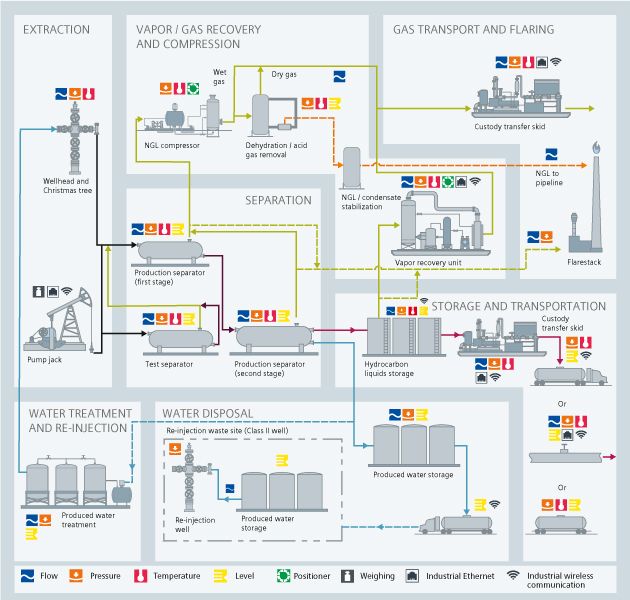 USA | Upstream onshore gas process diagram