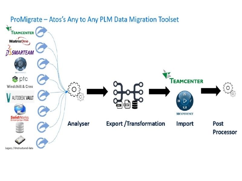 ProMigrate - Migração de dados PLM de qualquer para qualquer tipo da Atos