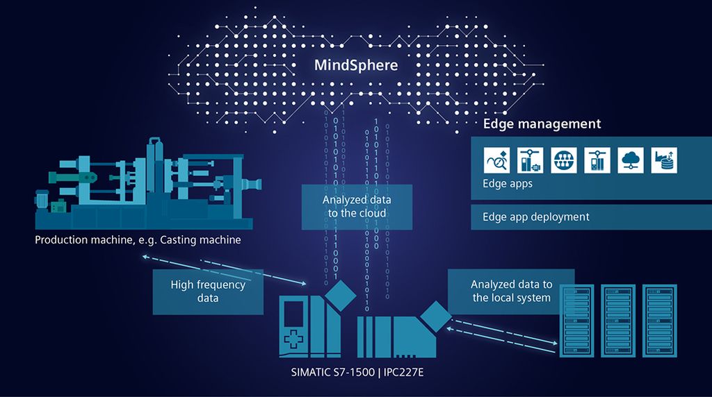 Siemens introduceert met Analyze MyDrives Edge zijn eerste Edge-applicatie voor aandrijvingen