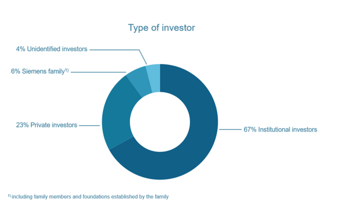 Siemens Shareholder Structure - Type of Investor