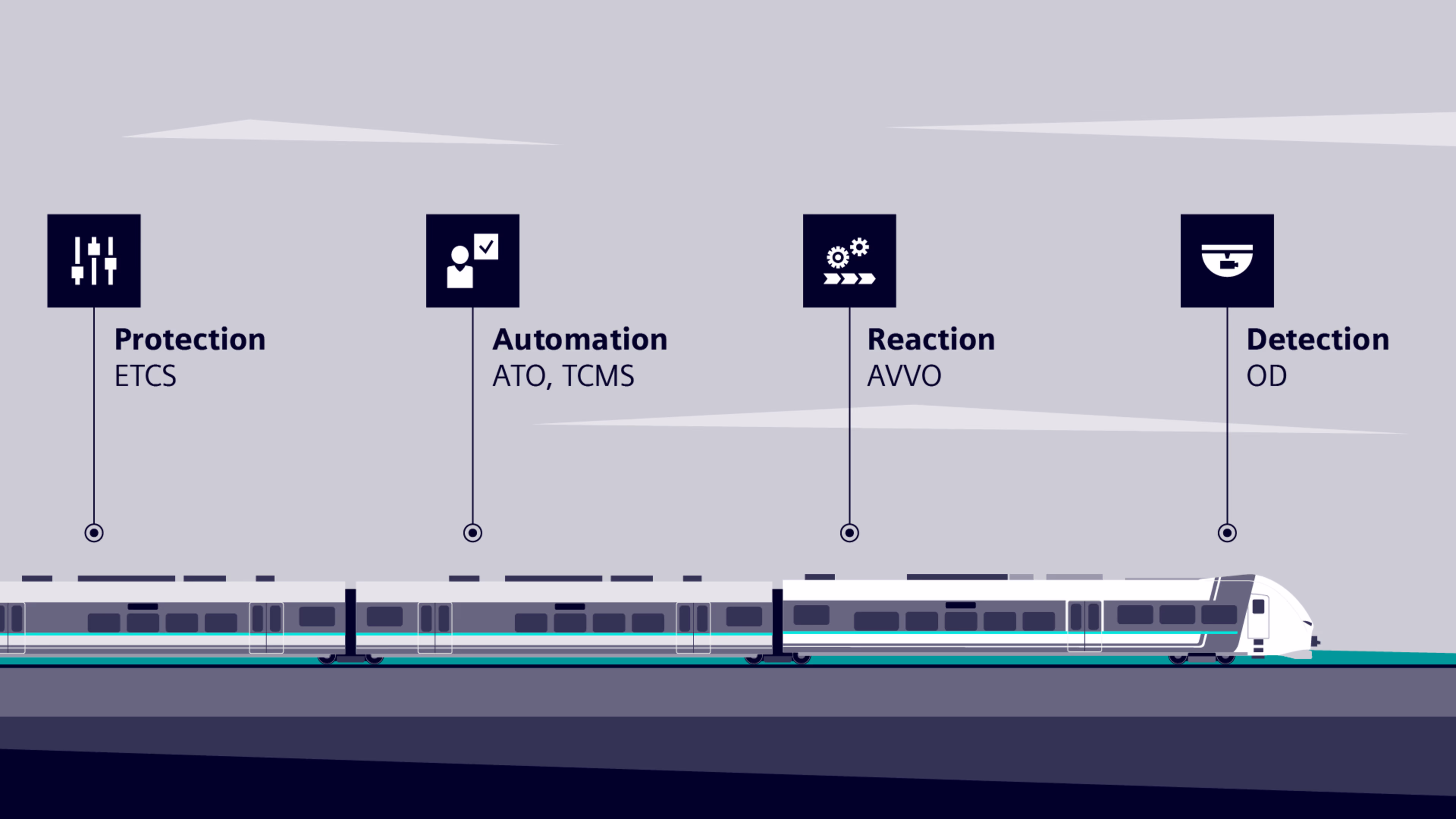 Two-dimensional train diagram showing the location of Safe Control, Automation, Safe Reaction and Detection. AutomatedTrain infographic