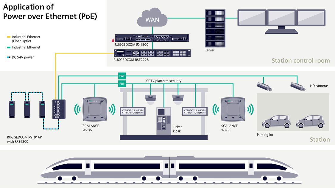 Power over (PoE) Industrial Communication Siemens Global