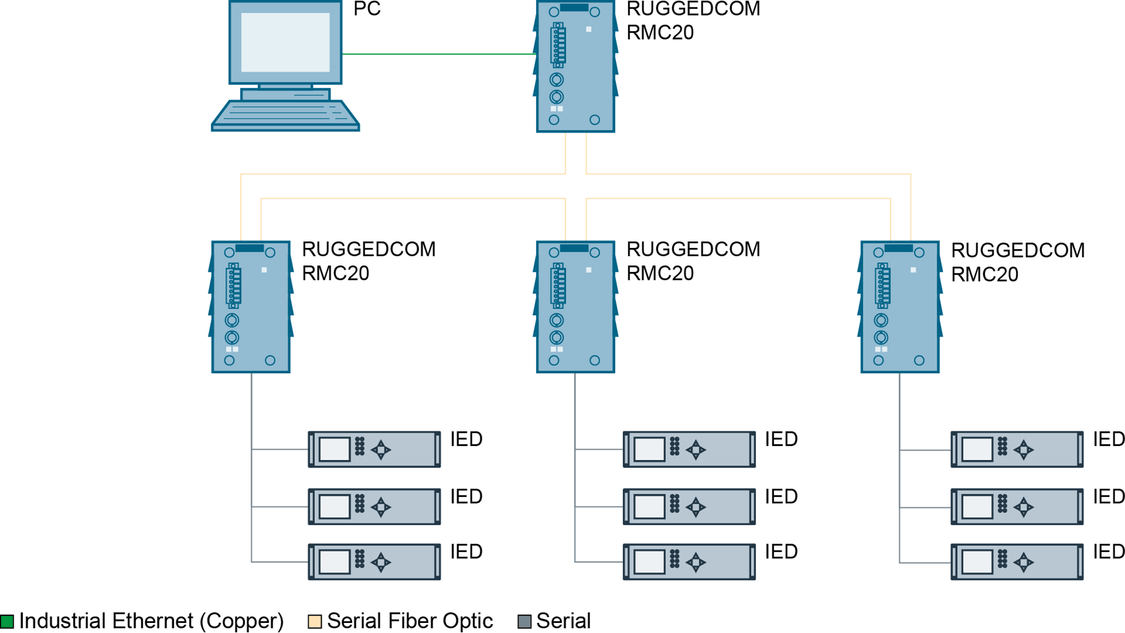 RUGGEDCOM RMC20 позволяет подключать к сети Ethernet несколько устройств типа IED оснащенных последовательными портами.