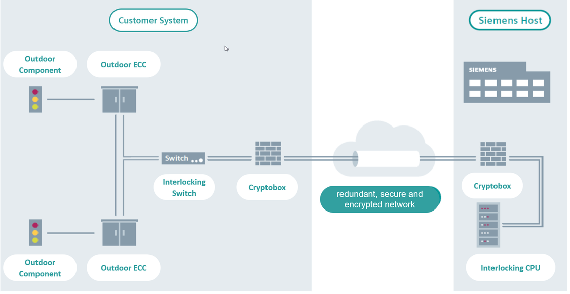 Siemens Interlocking as a Service (SIaas)