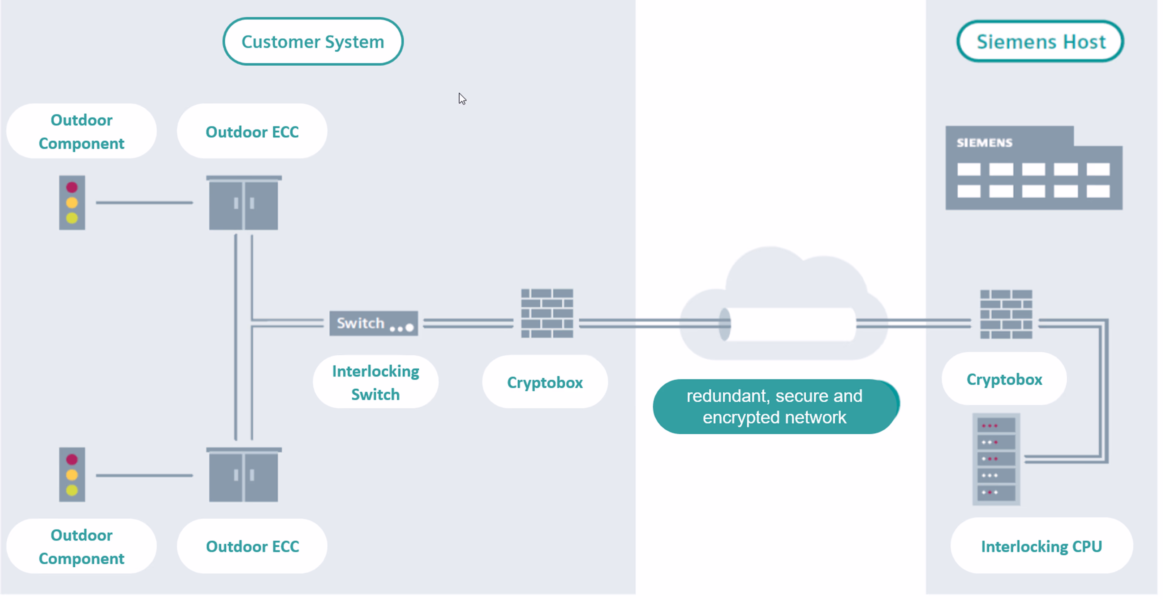 Siemens Interlocking as a Service (SIaas)