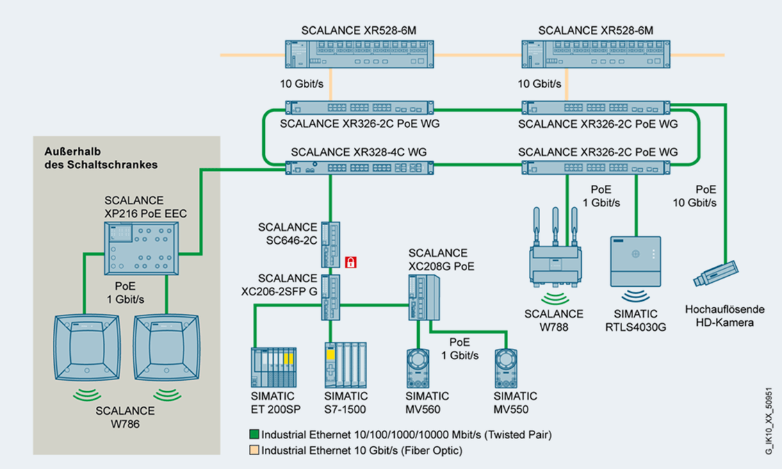 Schaltschrank-Switch SCALANCE XR-300WG Power over Ethernet