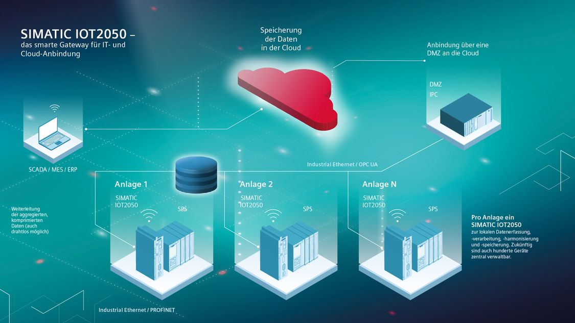 Vernetzungsgrafik zum IoT-Gateway SIMATIC IOT2050