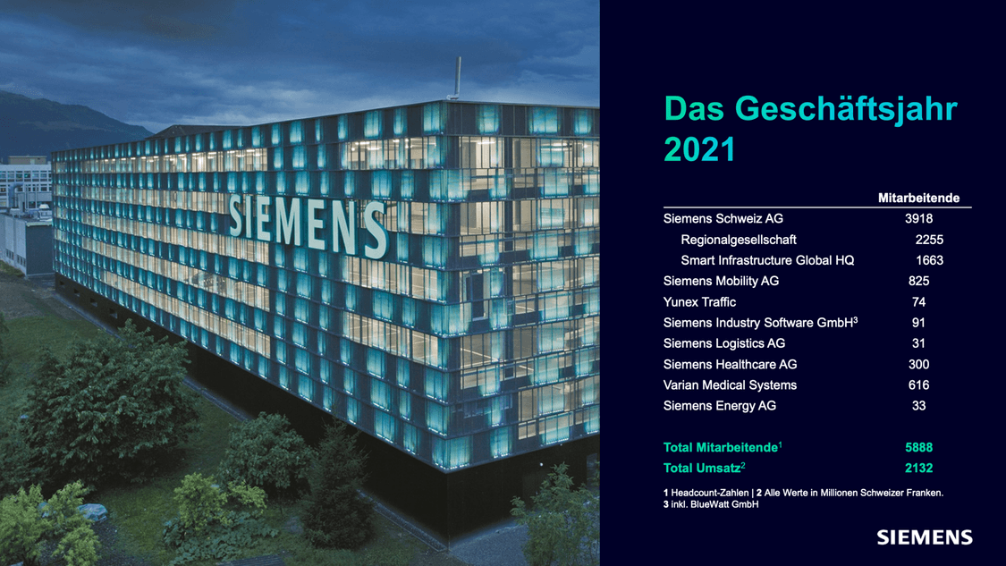 Siemens in der Schweiz in Zahlen - Das Geschäftsjahr 2020