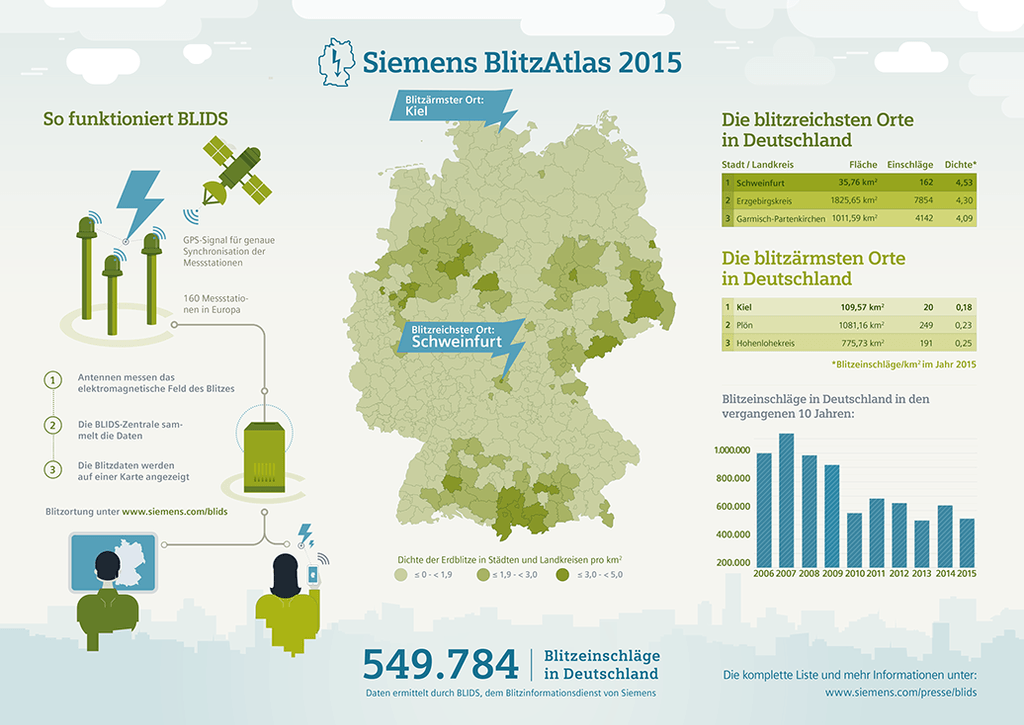 Siemens BlitzAtlas 2015