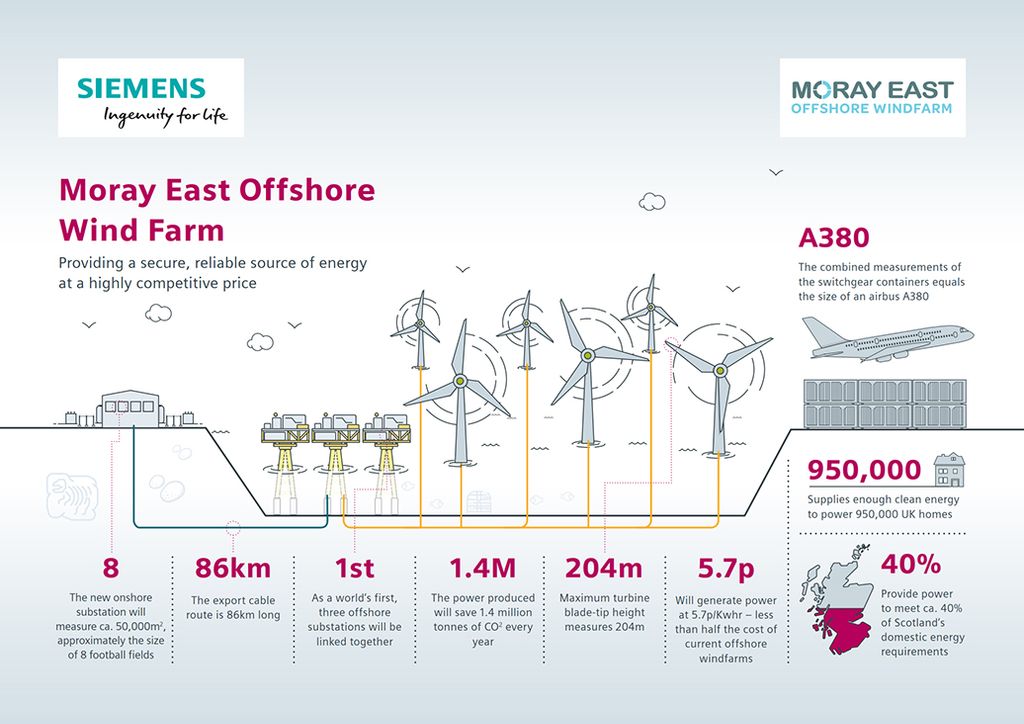 A first of its kind: grid connection for the Moray East Offshore Windfarm project