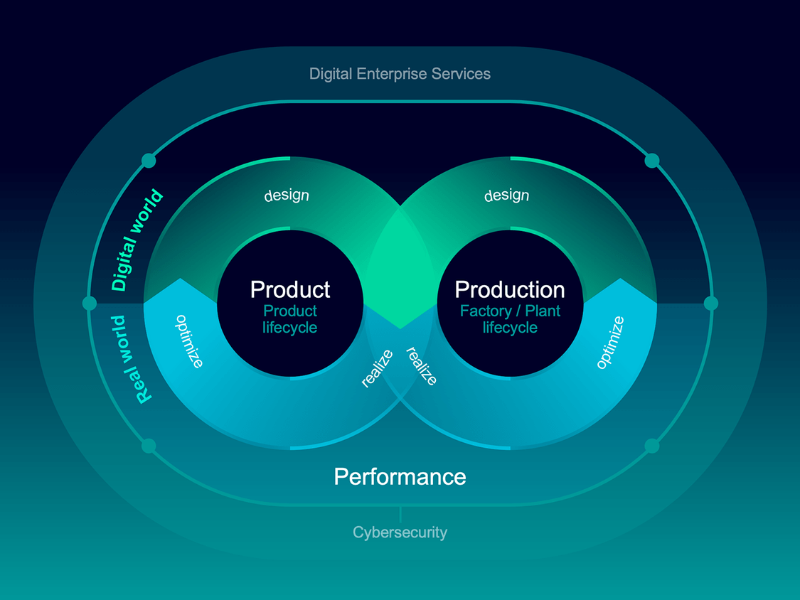 Digital Twin: Discrete Industry - Manufacturer