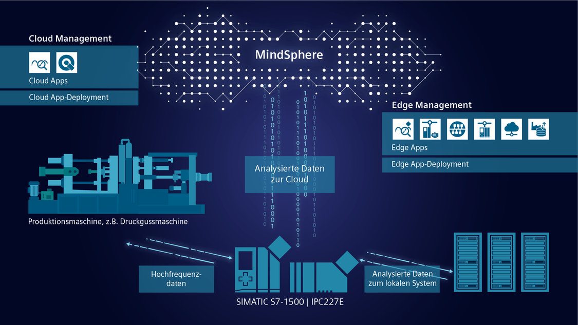 Applikationen – von Industrial Edge bis zur Cloud
