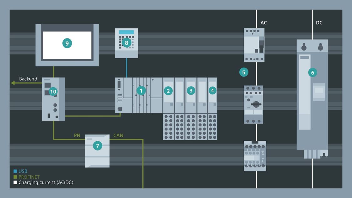 Siemens-komponentit sähköautojen lataukseen: esimerkki AC/DC-ohjauskeskuksesta